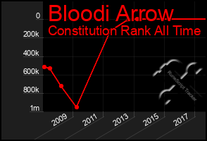 Total Graph of Bloodi Arrow