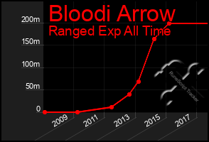 Total Graph of Bloodi Arrow