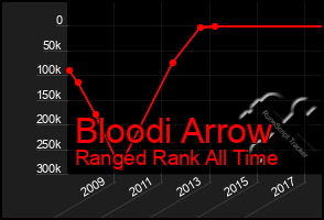 Total Graph of Bloodi Arrow