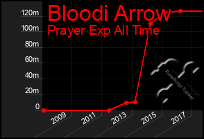 Total Graph of Bloodi Arrow