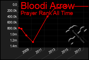 Total Graph of Bloodi Arrow