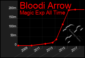 Total Graph of Bloodi Arrow