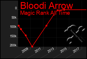 Total Graph of Bloodi Arrow