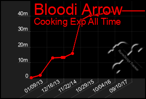 Total Graph of Bloodi Arrow