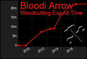 Total Graph of Bloodi Arrow