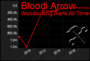 Total Graph of Bloodi Arrow