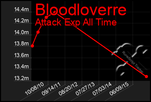 Total Graph of Bloodloverre