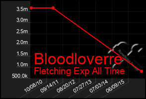 Total Graph of Bloodloverre