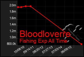 Total Graph of Bloodloverre