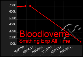 Total Graph of Bloodloverre