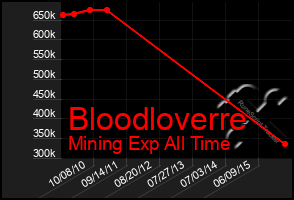 Total Graph of Bloodloverre