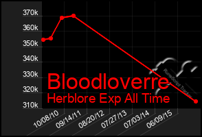 Total Graph of Bloodloverre