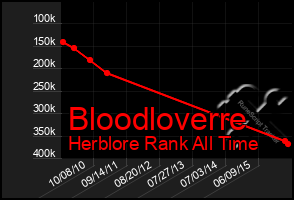 Total Graph of Bloodloverre