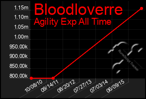 Total Graph of Bloodloverre