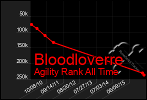 Total Graph of Bloodloverre