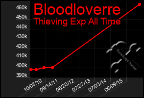 Total Graph of Bloodloverre