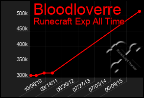 Total Graph of Bloodloverre