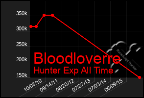 Total Graph of Bloodloverre