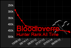 Total Graph of Bloodloverre