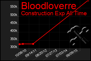 Total Graph of Bloodloverre