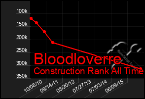 Total Graph of Bloodloverre