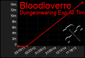 Total Graph of Bloodloverre