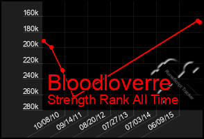 Total Graph of Bloodloverre