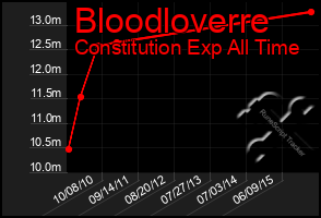 Total Graph of Bloodloverre