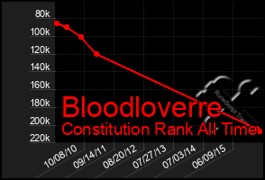 Total Graph of Bloodloverre