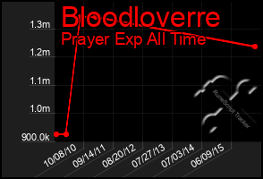 Total Graph of Bloodloverre