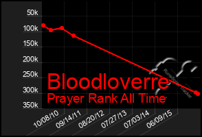 Total Graph of Bloodloverre