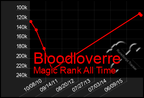 Total Graph of Bloodloverre