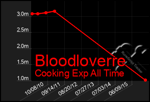 Total Graph of Bloodloverre