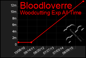 Total Graph of Bloodloverre