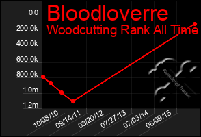 Total Graph of Bloodloverre