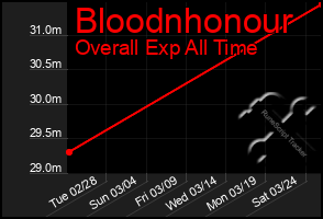 Total Graph of Bloodnhonour