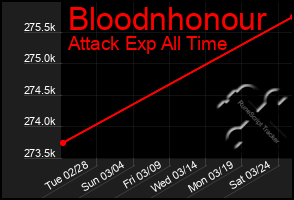 Total Graph of Bloodnhonour