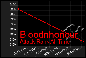 Total Graph of Bloodnhonour