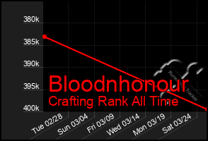 Total Graph of Bloodnhonour