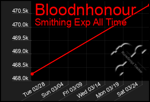 Total Graph of Bloodnhonour