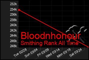 Total Graph of Bloodnhonour