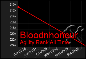 Total Graph of Bloodnhonour