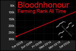 Total Graph of Bloodnhonour