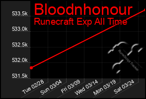 Total Graph of Bloodnhonour