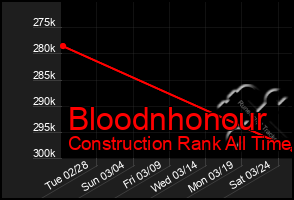 Total Graph of Bloodnhonour