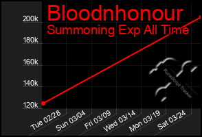 Total Graph of Bloodnhonour