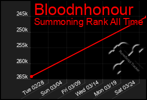 Total Graph of Bloodnhonour