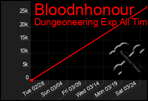 Total Graph of Bloodnhonour