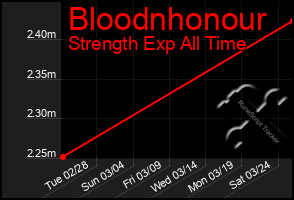 Total Graph of Bloodnhonour