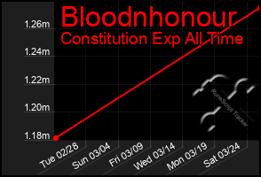 Total Graph of Bloodnhonour